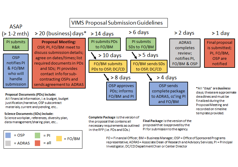 OSP Submission Guidelines