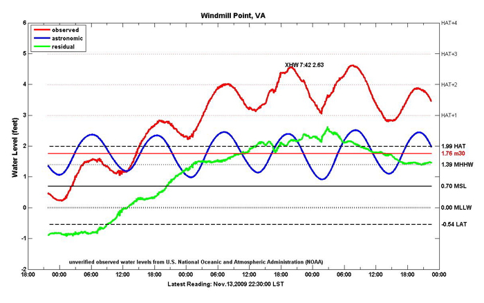 This Tidewatch chart, which shows conditions at Windmill Point during the intense nor'easter that struck the mid-Atlantic in November 2009, provides an example of the wealth of information that these types of charts provide. Click image for larger version.