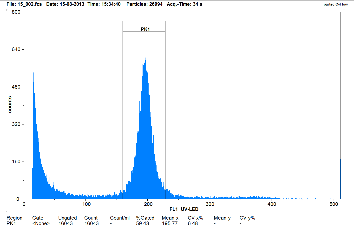 a histogram display with a large peak on the graph at the 200 mark on the horizontal axis, indicating this is a tetraploid (4n) oyster
