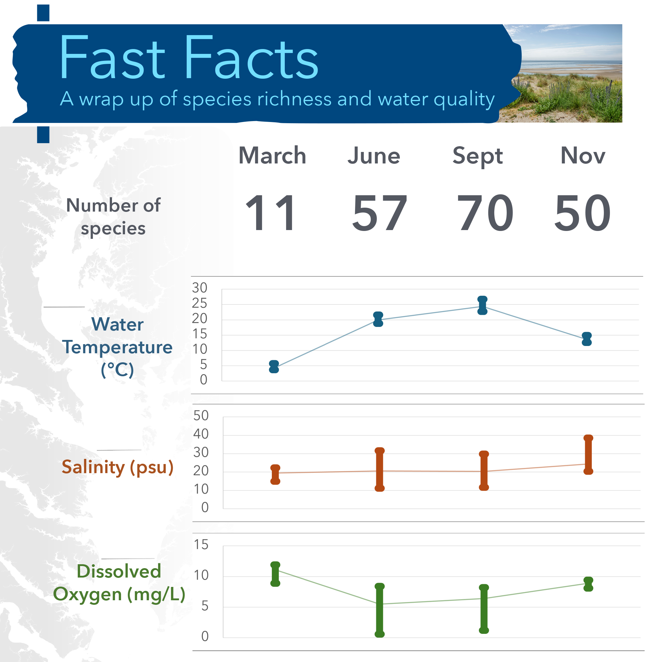 Fast Facts: a wrap up of species richness and water quality showing number of species and water temperature, salinity, and dissolved oxygen in March, June, September, and November